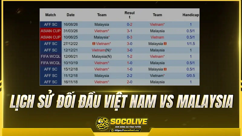 Lịch sử đối đầu Việt Nam vs Malaysia được Socolivetv tổng hợp